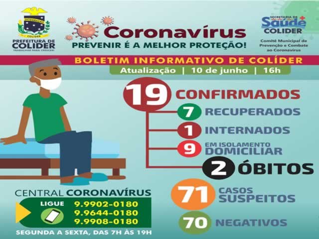 Em Colíder subiu para 71 casos de pessoas com suspeitas de COVID-19, numero de infectados continuou o mesmo.