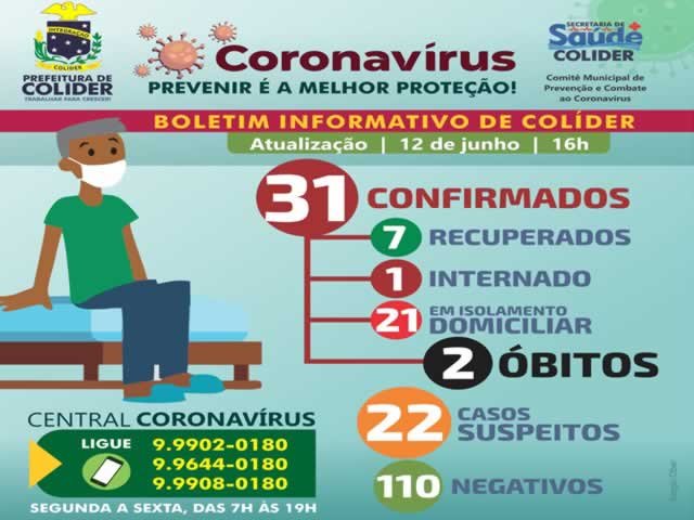 Semana termina em Colíder com 31 casos de pessoas com Coronavírus.