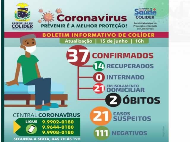 Colíder já registra quase 40 casos de pessoas infectadas pelo COVID-19.