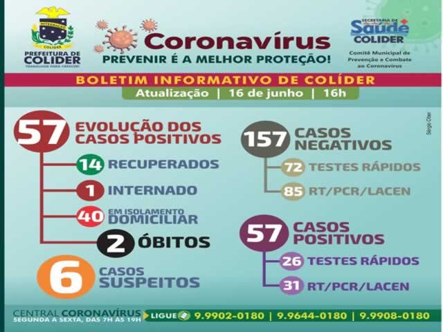 Praticamente 0,2% da população de Colíder esta infectada por COVID-19.
