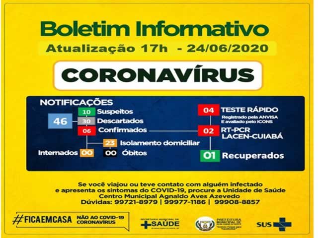 Canaã registra já seis casos de Coronavirus.