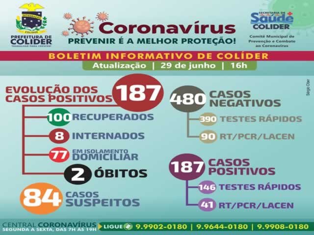 Colíder registrou hoje quase 200 casos positivos para COVID-19