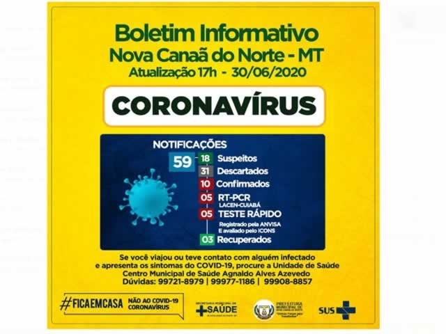 Aumentou para 10 os casos positivos de COVID-19 em Canaã.
