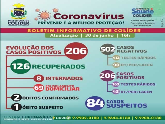 Colíder mais de 200 casos de COVID-19 e hoje faleceu uma mulher onde suspeitam que faleceu desta doença.