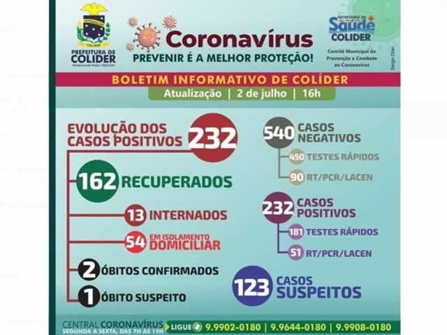 232 pessoas em Colíder testaram positivo para COVID-19.