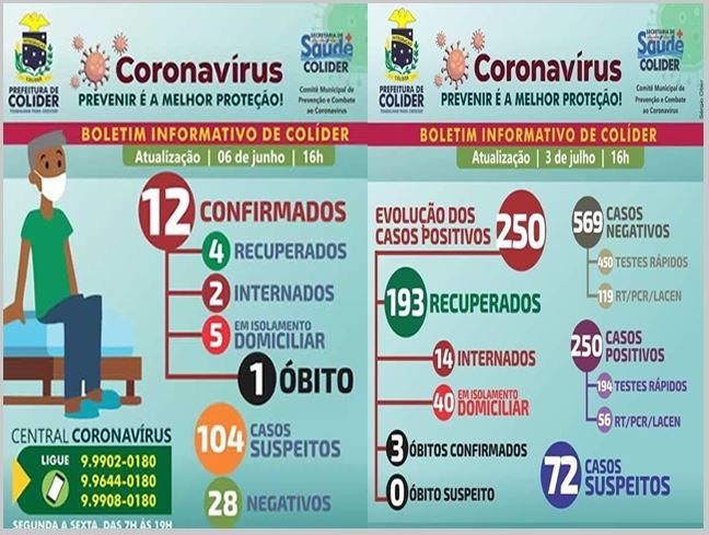 Quadro triste em apenas 30 dias Colíder registrou 04 óbitos por COVID-19.