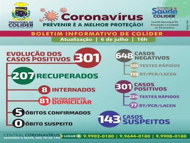 Em Colíder moradores assustados com mais de 300 pessoas infectadas por COVID-19.
