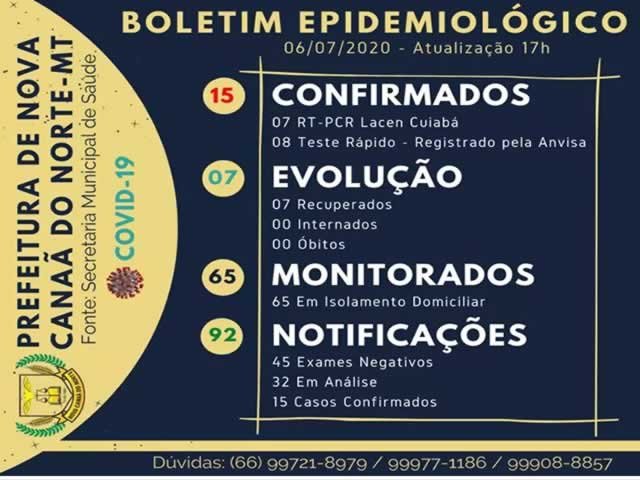 Canaã confirma 15 casos de COVID-19 a doença está evoluindo rapidamente.