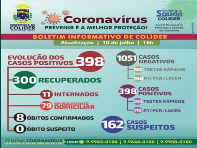 Colíder com quase 400 casos positivos de COVID-19