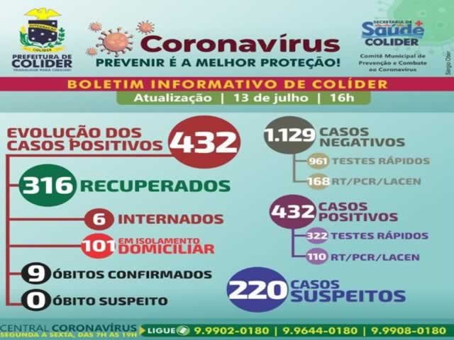 Colíder contabiliza a 9ª morte por COVID-19, e o numero de infectados crescem ainda mais.