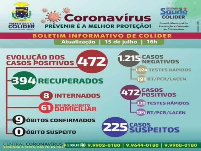 Colíder está em situação de emergência com mais de 470 casos registrados
