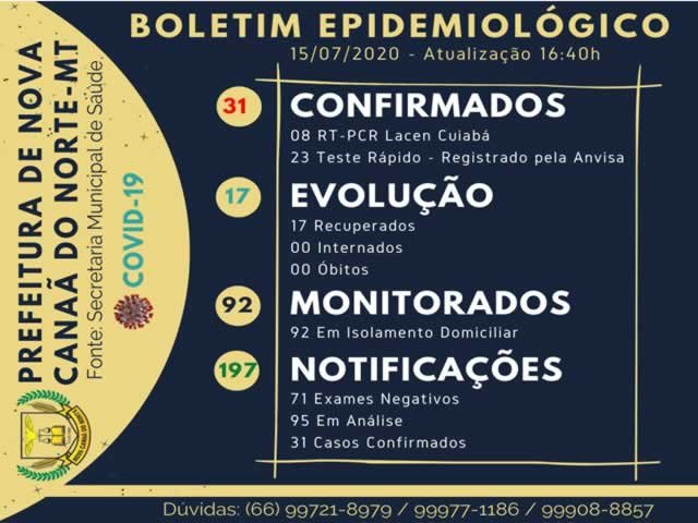 Números de casos de COVID-19 em Canaã passou da casa de 30 infectados.