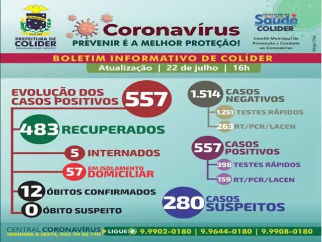 Colíder, números de infectados por COVID-19 aproxima de 600 casos.