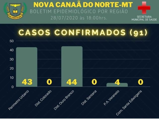 Infectados por COVID em Nova Canaã aproxima-se de 100 casos. (Fotos)