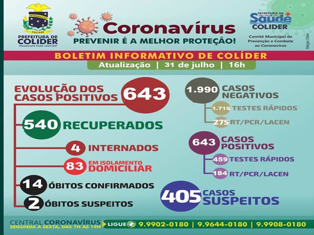 Colíder fecha mês de julho com 14 mortos e 02 óbitos suspeitos e 643 casos positivos de COVID-19.