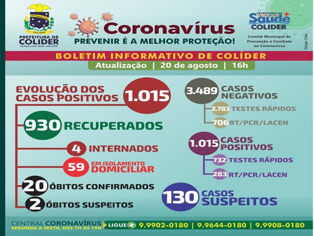 Colíder 20 óbitos por COVID-19 e os positivos passaram dos 1.000 casos.