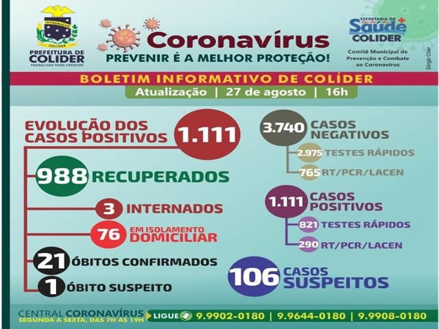 Numero de pessoas em Colíder infectadas pela COVID-19 ja passa de 1.100.