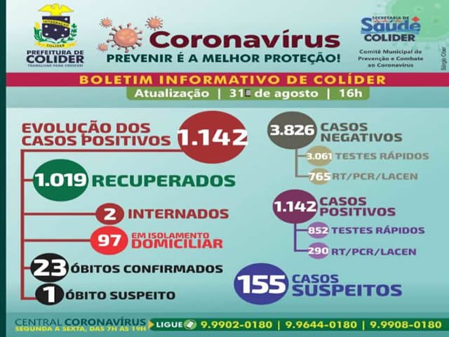 Subiu para 23 os óbitos por COVID-19 em Colíder.
