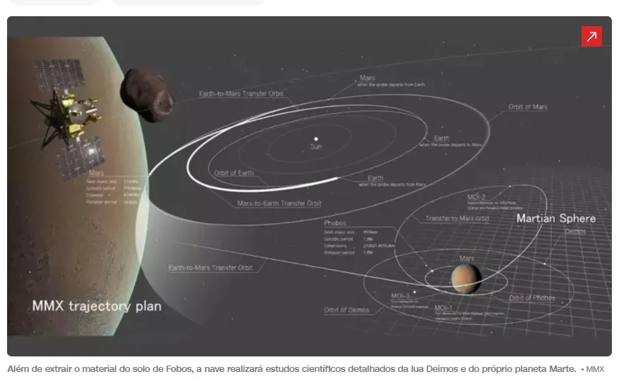 Japão lançará missão espacial inédita rumo à lua de Marte para coletar amostras e trazê-las à Terra
